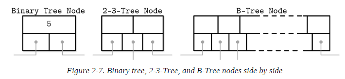 Figure 2-7. Binary tree, 2-3-Tree, and B-Tree nodes side by side